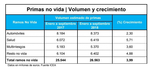 Evolución de las primas no vida. Fuente: ICEA