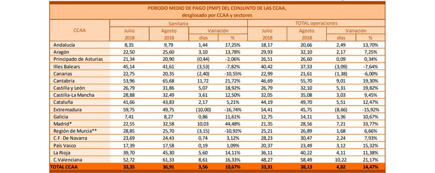 Tabla del periodo medio de pago desglosado por CCAA. 