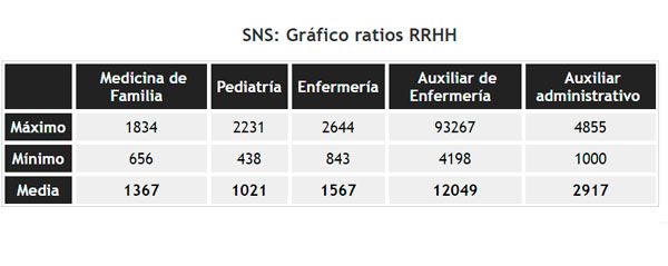Relación de población/sanitario publicada en la web del ministerio de Sanidad.