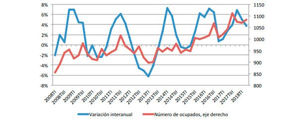 Variación interanual del número de ocupados y número de ocupados en el sector de la sanidad.