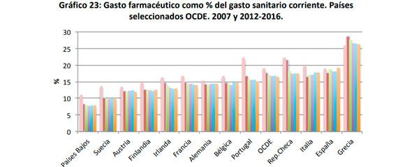 Análisis del gasto farmacéutico.