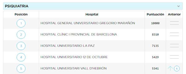 Ranking por los Servicios de Psiquiatría. 