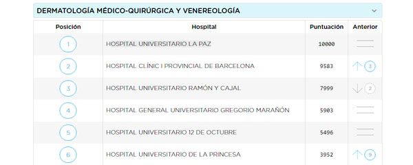 Ranking del Servicio de Dermatología publicado por el Monitor Empresarial de Reputación Corporativa.