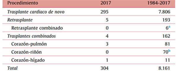 Registro Español de Trasplante Cardiaco (1984-2017). Tipo de procedimiento.
