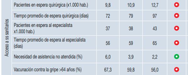 Imagen de la evolución (precrisis, crisis, y postcrisis) del acceso a los servicios sanitarios. 