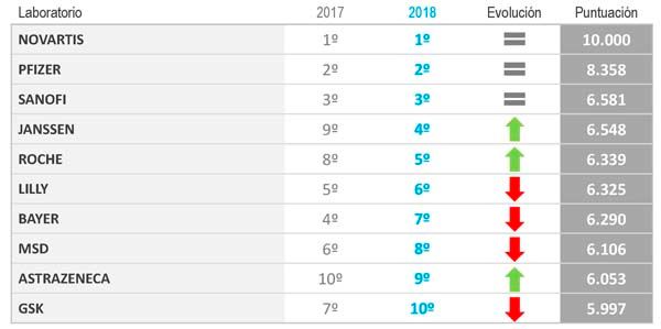 Ranking de los 10 laboratorios con mejor reputación en 2018 y su evolución respecto al año anterior. Fuente: MRS