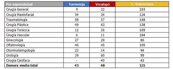 Lista de espera quirúrgica por especialidades