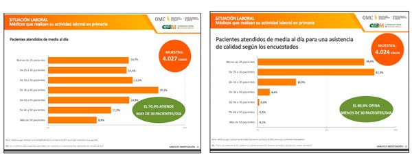 Gráfico sobre los pacientes atendidos por los médicos de Atención Primaria.