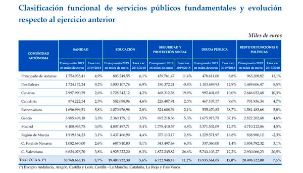 Fuente: Proyectos de Presupuestos Generales de las Comunidades Autónomas 2019. Ministerio de Hacienda