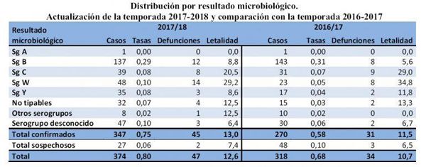 Datos del ISCIII, sobre las infecciones meningocócicas.