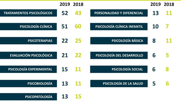 Distribución de las preguntas por asignatura en el examen PIR, según datos de APIR. 