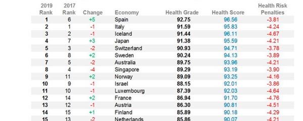 Países colocados en el raking de Bloomberg.