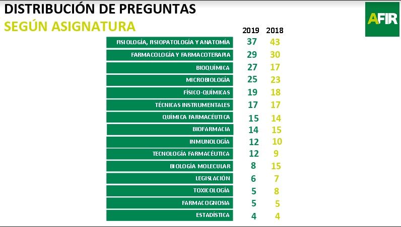 Analisis realizado por la Academia AFIR sobre la Distribución de preguntas, según asignaturas.