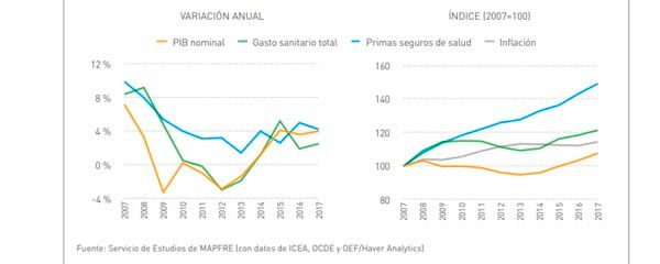 España: variación de las primas de seguros de salud, gasto sanitario total y PIB, 2007-2017.
