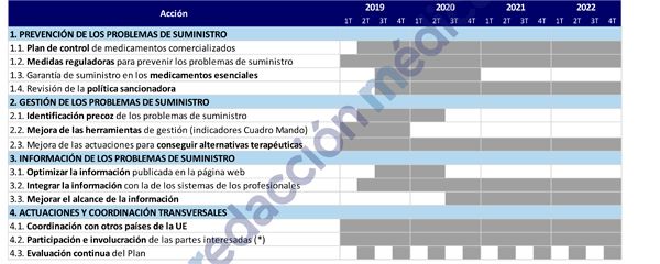 Cronograma de aplicación del Plan de desabastecimiento el Ministerio de Sanidad.