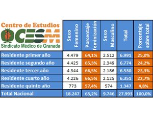 Distribución de residentes por año y su feminización. 