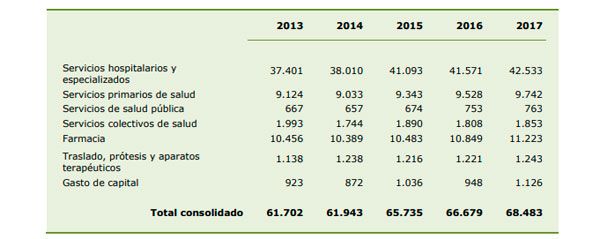 Gasto sanitario público consolidado según clasificación funcional. Millones de euros. España, 2013-2017 