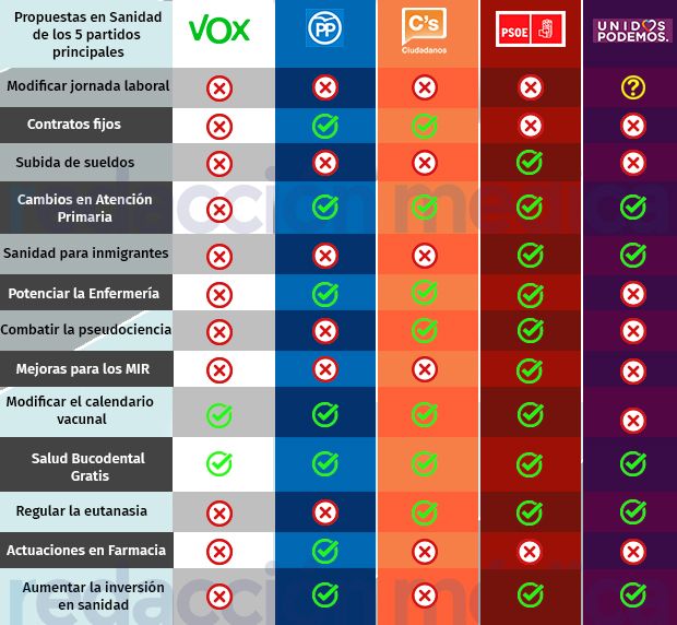Promesas electorales en sanidad de Vox, PP, C's, PSOE y Podemos. 
