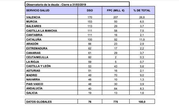 Datos de pago a proveedores de tecnología sanitaria por comunidades. Fuente: Fenin.