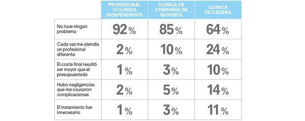 Problemas más comunes entre los pacientes en las clínicas dentales.