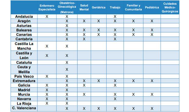 Categorías de las especialidades enfermeras reguladas en las CCAA. Tabla realizada por el Consejo General de Enfermería.