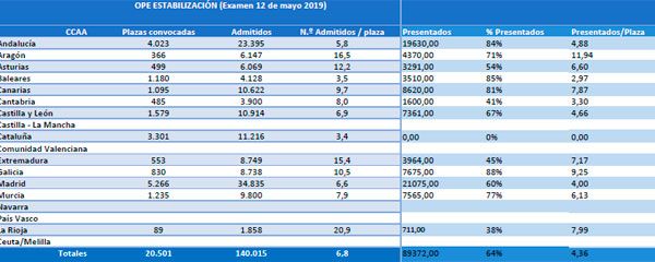 Gráfico elaborado por Redacción Médica con la colaboración del Consejo General de Enfermería y el sindicato Satse. 