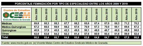 Porcentaje de feminización elaborado por el CESM