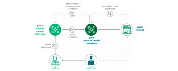  Intercambio transfronterizo de una receta electrónica.
