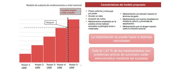  Implantación de selección de medicamentos tipo subasta a escala nacional.