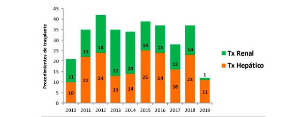 Procedimientos de trasplante. Gráfico facilitado por el Ministerio de Sanidad.
