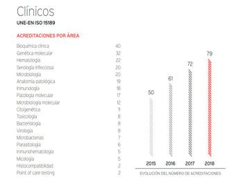 Acreditaciones por área. Fuente: ENAC.