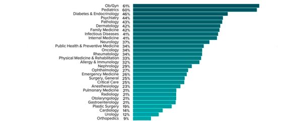 Porcentaje de mujeres en las distintas especialidades (Medscape).