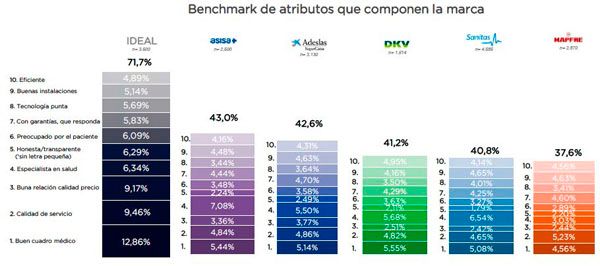 Datos del estudio sobre la 'Aseguradora Ideal de Salud'
