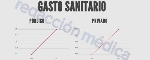 Gráfico elaborado por Redacción Médica con los datos del Ministerio de Sanidad. 