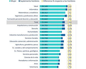 Base media de cotización anual a los 4 años de graduarse por sexo y ámbito de estudio del afiliado. Fuente: Fundación BBVA
