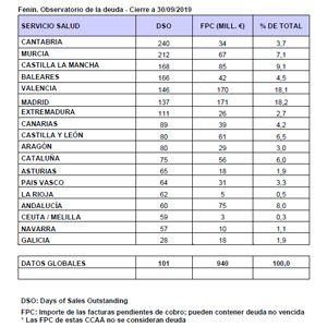 Imagen de la deuda recogida por Fenin.