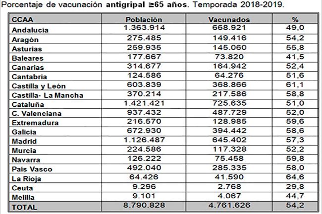 En la temporada pasada se vacunó el 54,2 por ciento de la población española de 65 y más años de edad, lo que supuso un total de 4.761.626 vacunados en este grupo de edad, según datos del Ministerio de Sanidad.