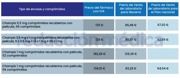 Tabla con la evolución de los precios de Champix según fuentes del Gobierno de Navarra.