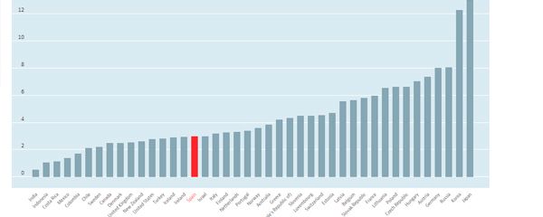 En rojo, el número de camas que tiene España en comparación con el resto de países (OCDE).