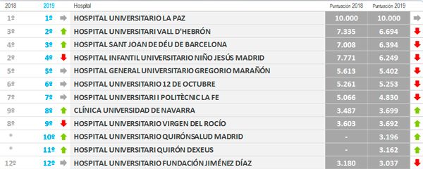 Diferencias en el ranking de los servicio de Pediatría entre 2018 y 2019.
