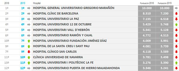 Diferencias de posiciones y puntuaciones de los mejores servicios de Psiquiatría entre 2018 y 2019.