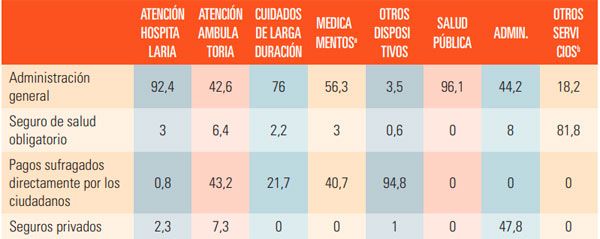 Gasto en sanidad (en % del gasto sanitario total) según función y tipo de financiación, 2015.