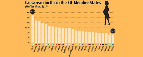 Porcentaje de nacimientos por cesárea en los estados miembros de la UE (Eurostat).