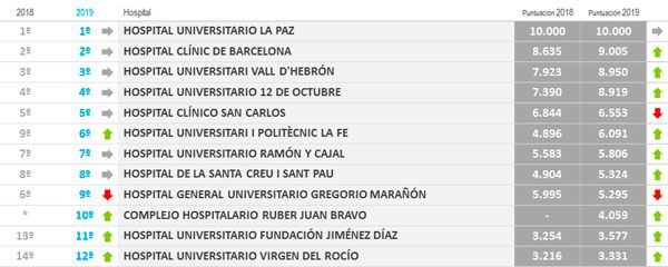 Comparativa entre los mejores servicios en 2018 y 2019.