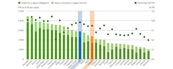  España gasta menos en sanidad que la media de la UE.