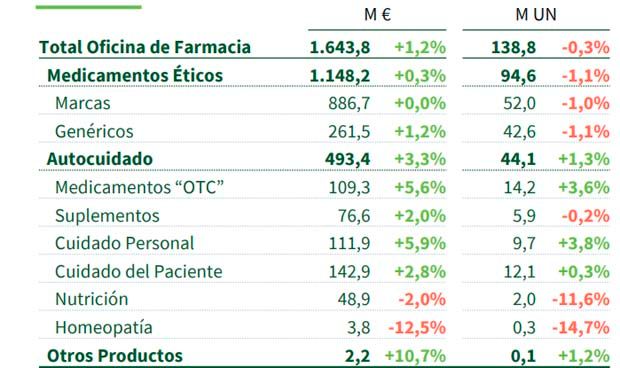 Facturación y variación interanual en el mes por segmento.