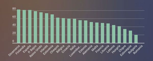 Tasa de mamografías en los últimos dos años para mujeres entre 50 y 69 años. Elaboración propia con datos de Eurostat y la Encuesta Nacional de Salud (2017).