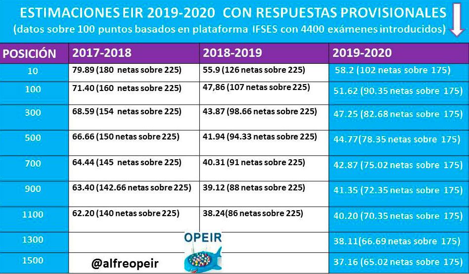 Gráfico elaborado por Alfredo Carnicero sobre la estimación de netas para conseguir plaza en el EIR.