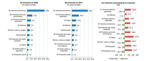 Funciones de gasto ordenadas por su peso sobre la inversión pública total de 2000-2017