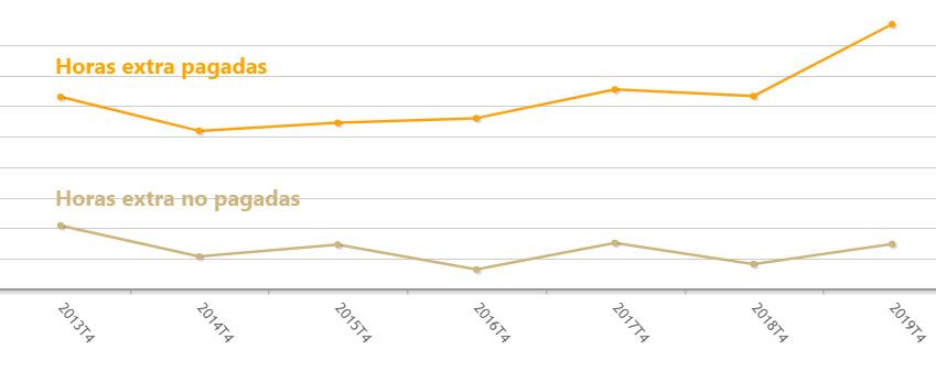 Gráfico con las horas extra realizadas por profesionales sanitarios y de servicios sociales desde el 2013.